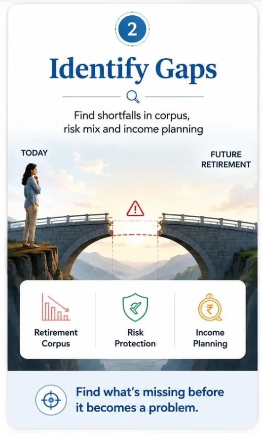 Financial advisor and client identifying investment and retirement planning gaps